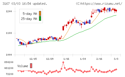 ＴＯＫＡＩホールディングスチャート