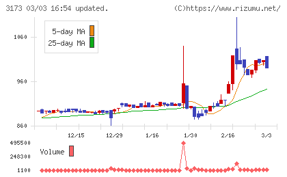 Ｃｏｍｉｎｉｘチャート