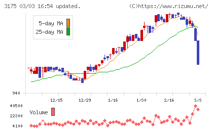 エー・ピーホールディングスチャート