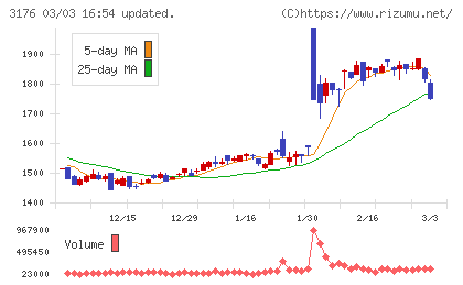 三洋貿易チャート