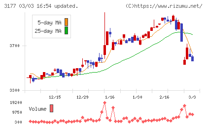 ありがとうサービスチャート