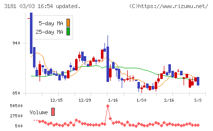 買取王国チャート