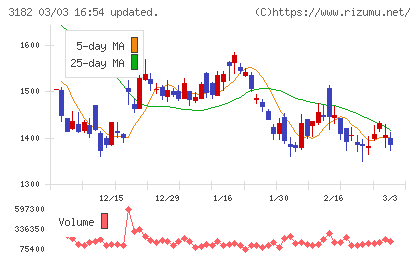 オイシックス・ラ・大地チャート