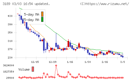 ＡＮＡＰホールディングスチャート