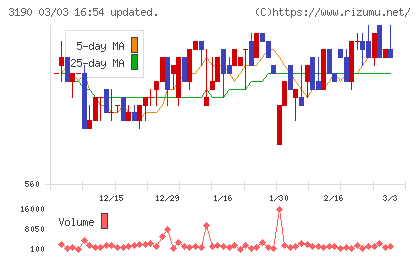 ホットマンチャート