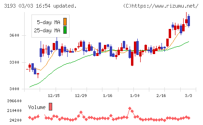 エターナルホスピタリティグループチャート