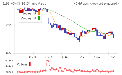 ホットランドホールディングスチャート