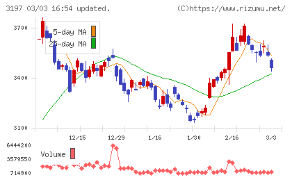 すかいらーくホールディングスチャート