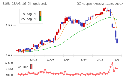 ＳＦＰホールディングスチャート