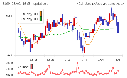 綿半ホールディングスチャート