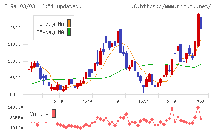 技術承継機構チャート