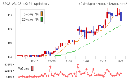 ダイトウボウチャート
