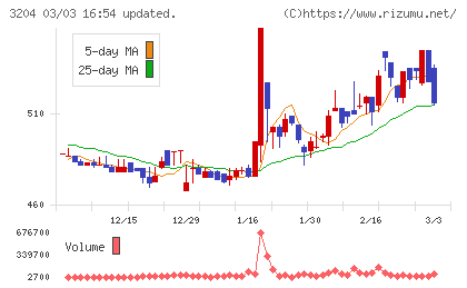 トーア紡コーポレーションチャート