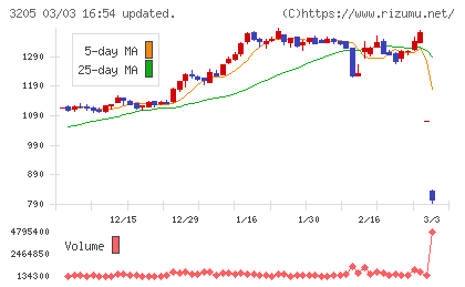 ダイドーリミテッドチャート