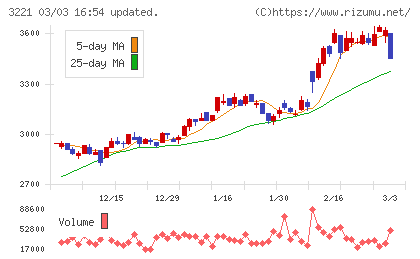 ヨシックスホールディングスチャート