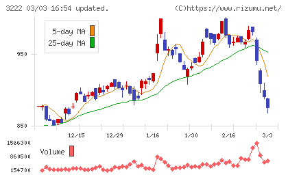 ユナイテッド・スーパーマーケット・ホールディングスチャート