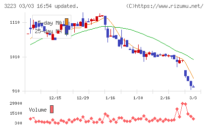 エスエルディーチャート