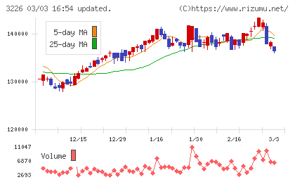 三井不動産アコモデーションファンド投資法人チャート
