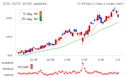野村不動産ホールディングスチャート