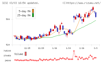 三重交通グループホールディングスチャート