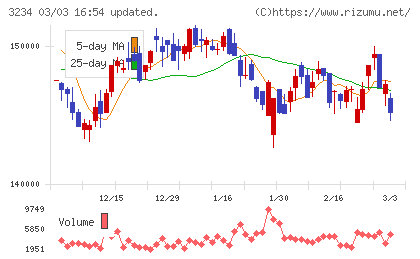森ヒルズリート投資法人チャート