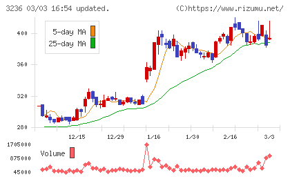 プロパストチャート