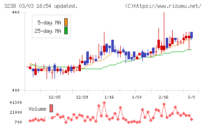 セントラル総合開発チャート