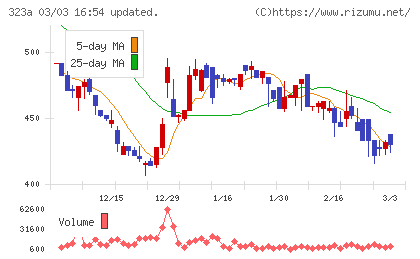 フライヤーチャート