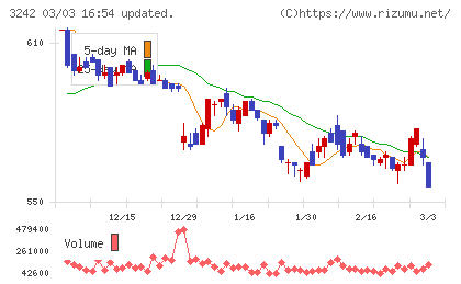 アーバネットコーポレーションチャート