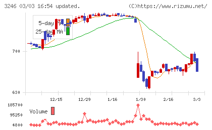 コーセーアールイーチャート