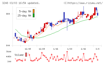 アールエイジチャート