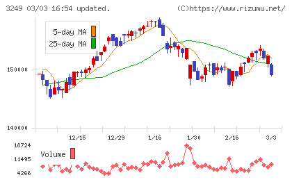産業ファンド投資法人チャート