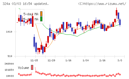 ブッキングリゾートチャート