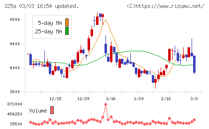 ＴＥＮＴＩＡＬチャート