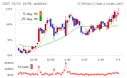 フィル・カンパニーチャート