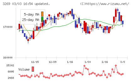 アドバンス・レジデンス投資法人チャート