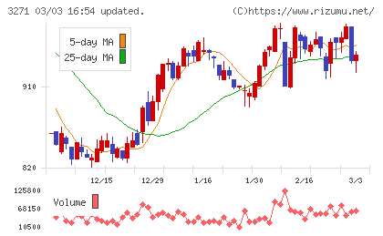 ＴＨＥグローバル社チャート