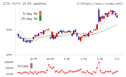 ＪＰＭＣチャート