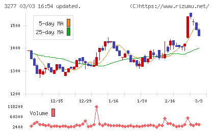 サンセイランディックチャート