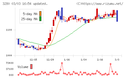 エストラストチャート