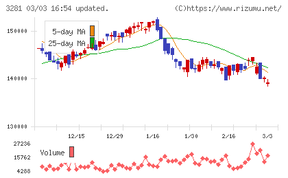 ＧＬＰ投資法人チャート