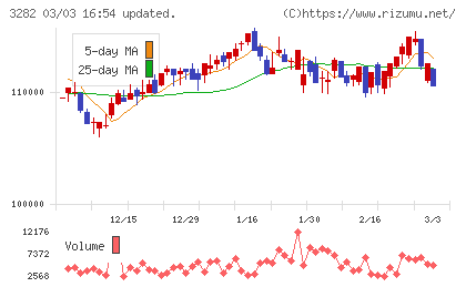 コンフォリア・レジデンシャル投資法人チャート