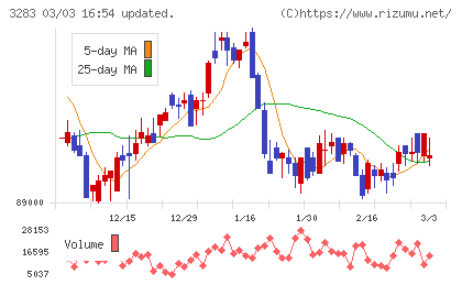 日本プロロジスリート投資法人チャート