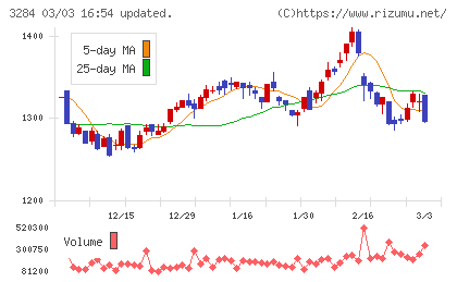 フージャースホールディングスチャート