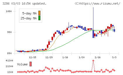 トラストホールディングスチャート