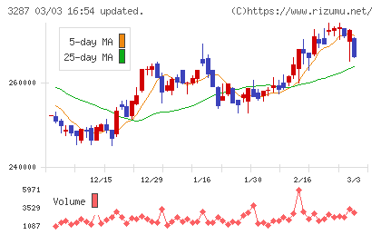 星野リゾート・リート投資法人チャート