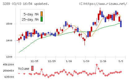 東急不動産ホールディングスチャート