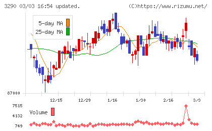 Oneリート投資法人チャート