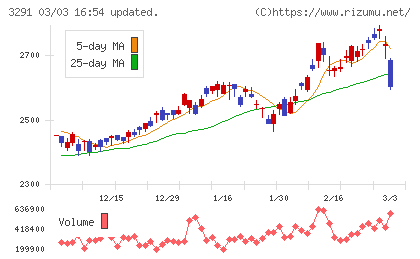 飯田グループホールディングスチャート
