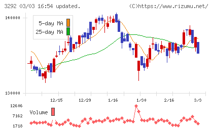 イオンリート投資法人チャート